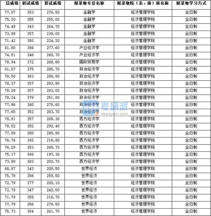 2020年西北大學金融學研究生錄取分數(shù)線