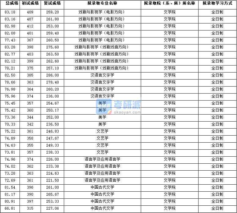 2020年西北大學(xué)美學(xué)研究生錄取分?jǐn)?shù)線