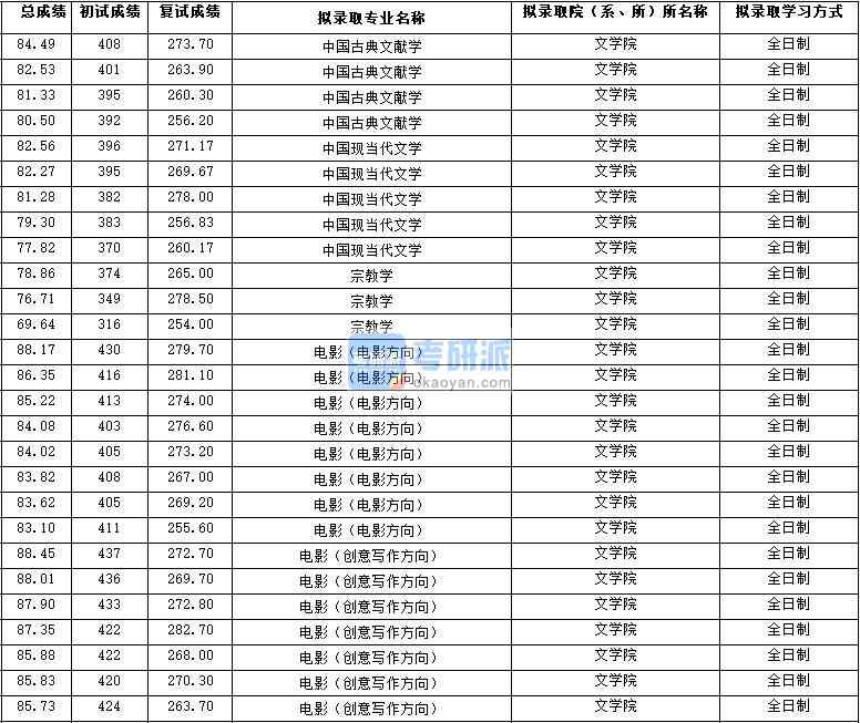 2020年西北大學(xué)中國現(xiàn)當(dāng)代文學(xué)研究生錄取分數(shù)線