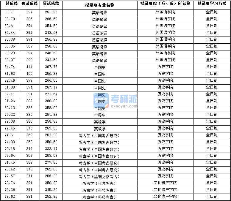 2020年西北大學(xué)考古學(xué)（科技考古）研究生錄取分?jǐn)?shù)線