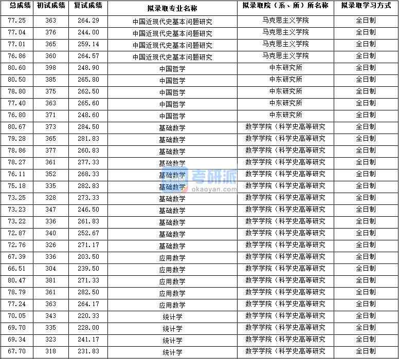 2020年西北大學應(yīng)用數(shù)學研究生錄取分數(shù)線