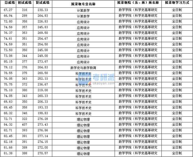 2020年西北大學(xué)計(jì)算數(shù)學(xué)研究生錄取分?jǐn)?shù)線(xiàn)