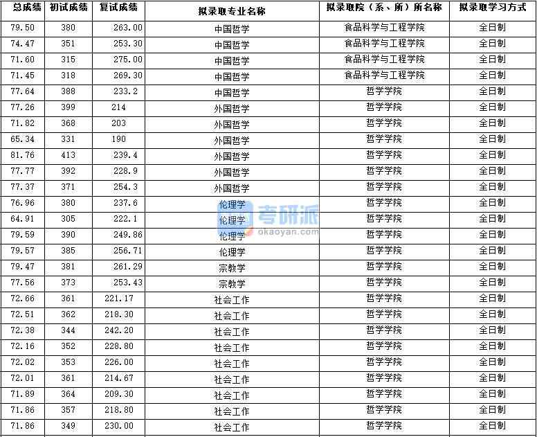 2020年西北大學(xué)中國(guó)哲學(xué)研究生錄取分?jǐn)?shù)線