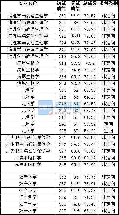 2020年天津醫(yī)科大學(xué)病理學(xué)與病理生理學(xué)研究生錄取分數(shù)線