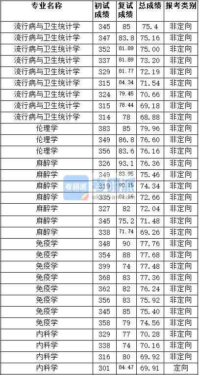 2020年天津醫(yī)科大學(xué)麻醉學(xué)研究生錄取分?jǐn)?shù)線