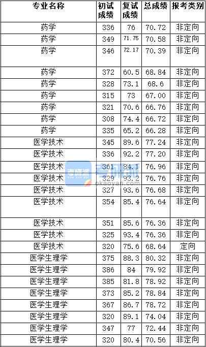 2020年天津醫(yī)科大學(xué)藥學(xué)研究生錄取分數(shù)線