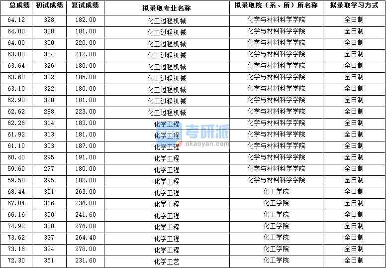 2020年西北大學化學工程研究生錄取分數(shù)線