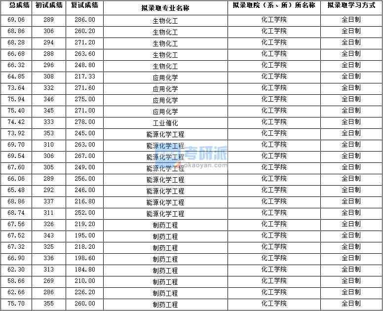 2020年西北大學能源化學工程研究生錄取分數(shù)線