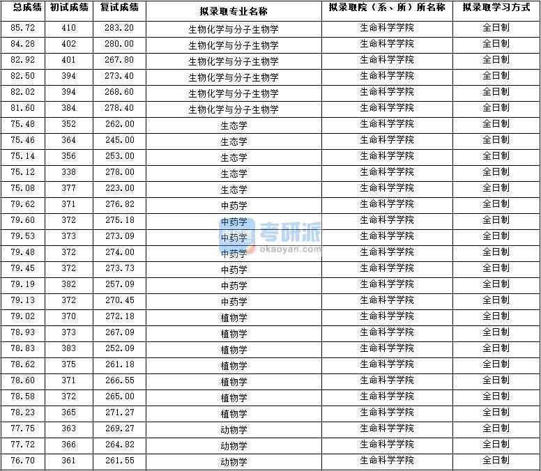 2020年西北大學(xué)動(dòng)物學(xué)研究生錄取分?jǐn)?shù)線