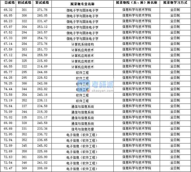 2020年西北大學微電子學與固體電子學研究生錄取分數線