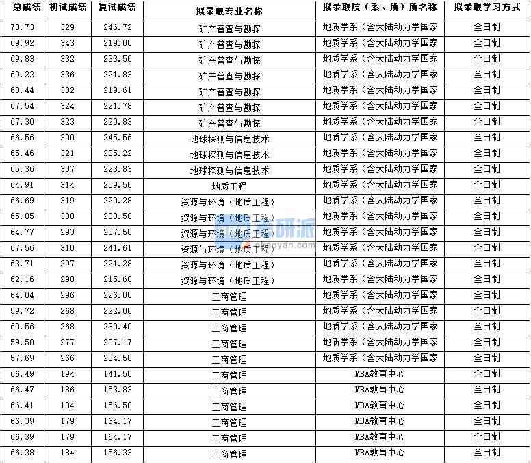 2020年西北大學(xué)地球探測與信息技術(shù)研究生錄取分?jǐn)?shù)線