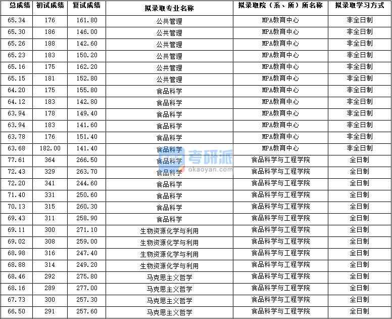 2020年西北大學(xué)馬克思主義哲學(xué)研究生錄取分?jǐn)?shù)線