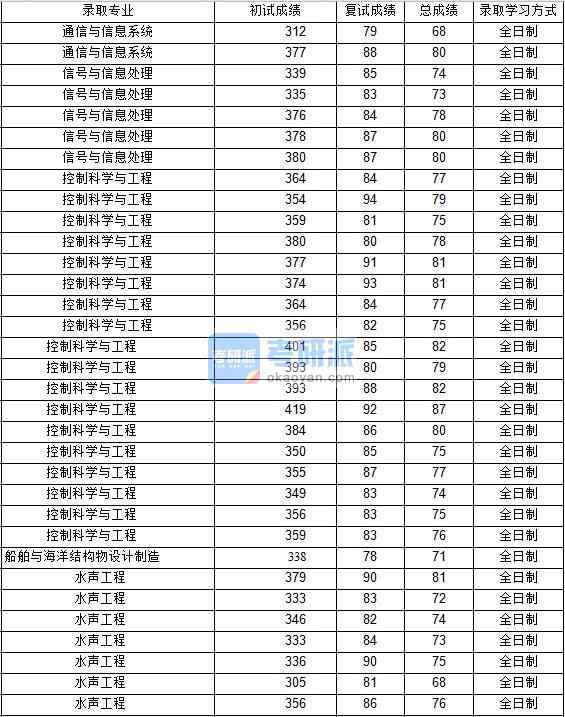 2020年西北工業(yè)大學(xué)信號與信息處理研究生錄取分?jǐn)?shù)線