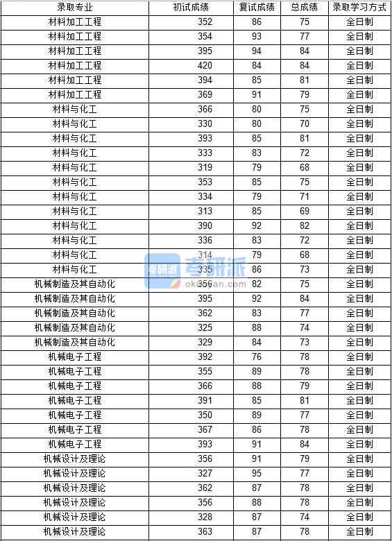 2020年西北工業(yè)大學(xué)機(jī)械設(shè)計(jì)及理論研究生錄取分?jǐn)?shù)線