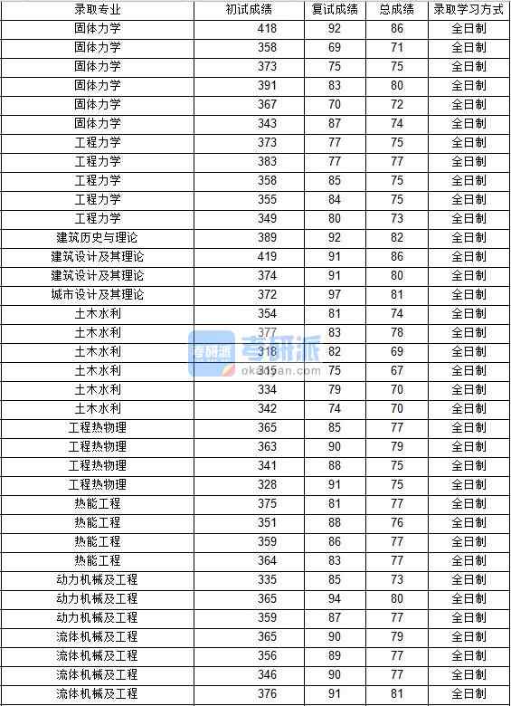 2020年西北工業(yè)大學(xué)流體機(jī)械及工程研究生錄取分?jǐn)?shù)線(xiàn)