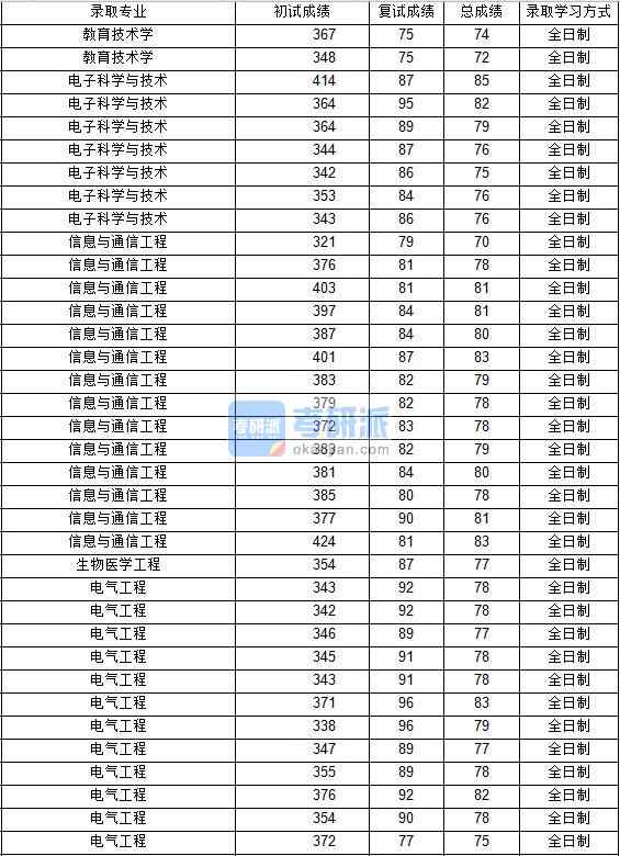 2020年西北工業(yè)大學(xué)教育技術(shù)學(xué)研究生錄取分?jǐn)?shù)線