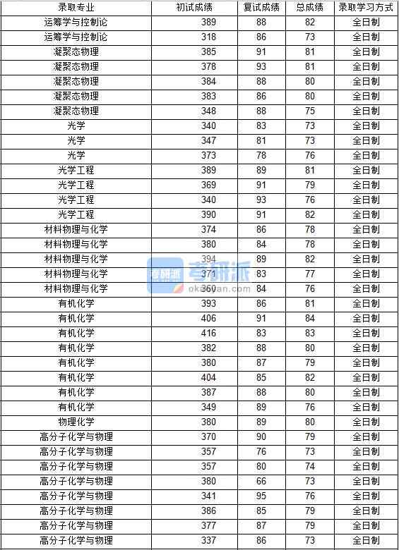 2020年西北工業(yè)大學(xué)光學(xué)研究生錄取分?jǐn)?shù)線