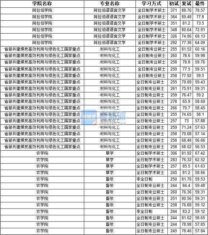 2020年寧夏大學(xué)阿拉伯語語言文學(xué)研究生錄取分數(shù)線