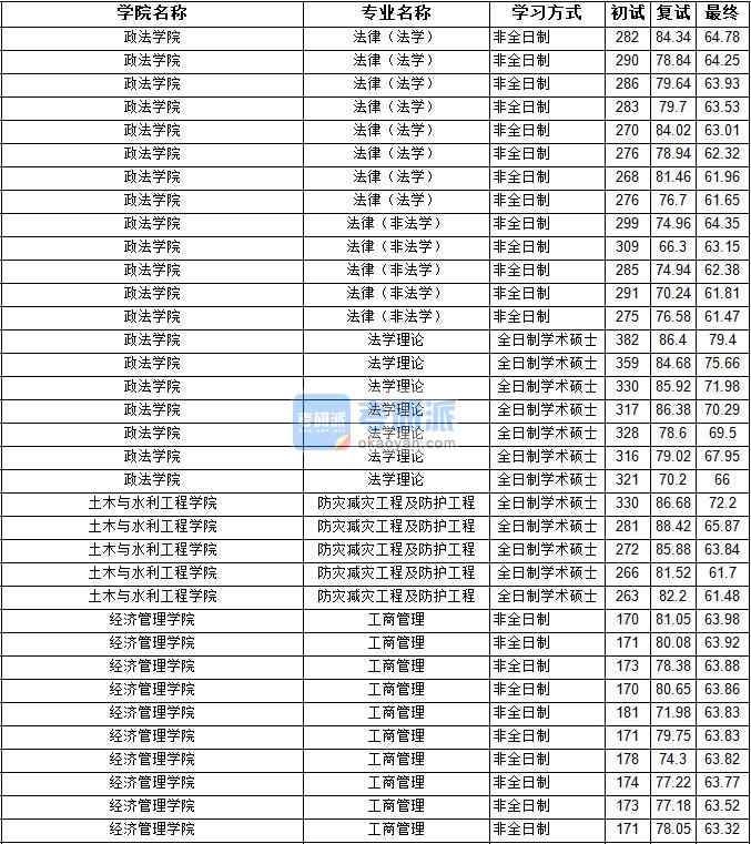 2020年寧夏大學法學理論研究生錄取分數(shù)線