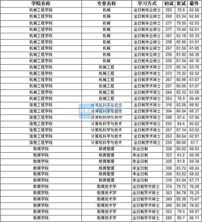 2020年寧夏大學(xué)教育技術(shù)學(xué)研究生錄取分數(shù)線