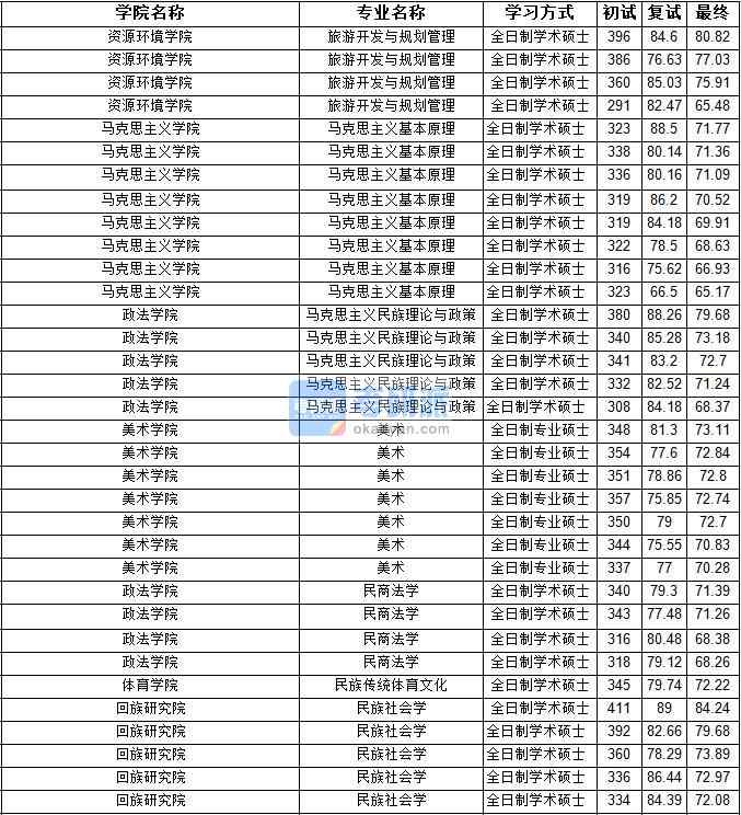 2020年寧夏大學旅游開發(fā)與規(guī)劃管理研究生錄取分數線