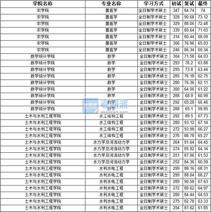 2020年寧夏大學(xué)水力學(xué)及河流動力學(xué)研究生錄取分?jǐn)?shù)線