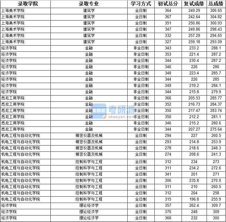 2020年上海大學(xué)控制科學(xué)與工程研究生錄取分?jǐn)?shù)線