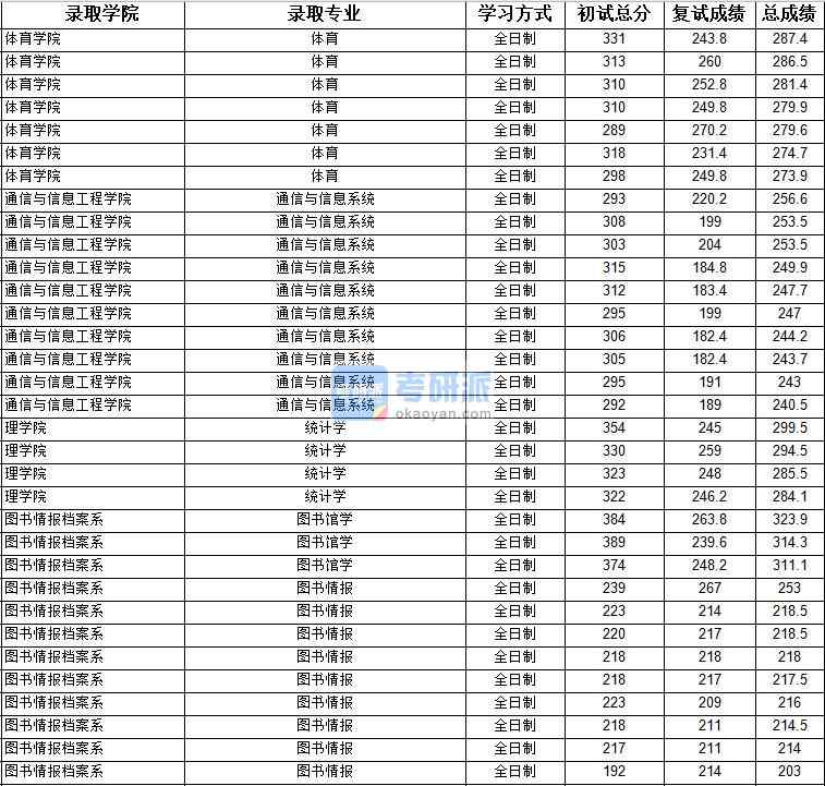 2020年上海大學(xué)統(tǒng)計(jì)學(xué)研究生錄取分?jǐn)?shù)線