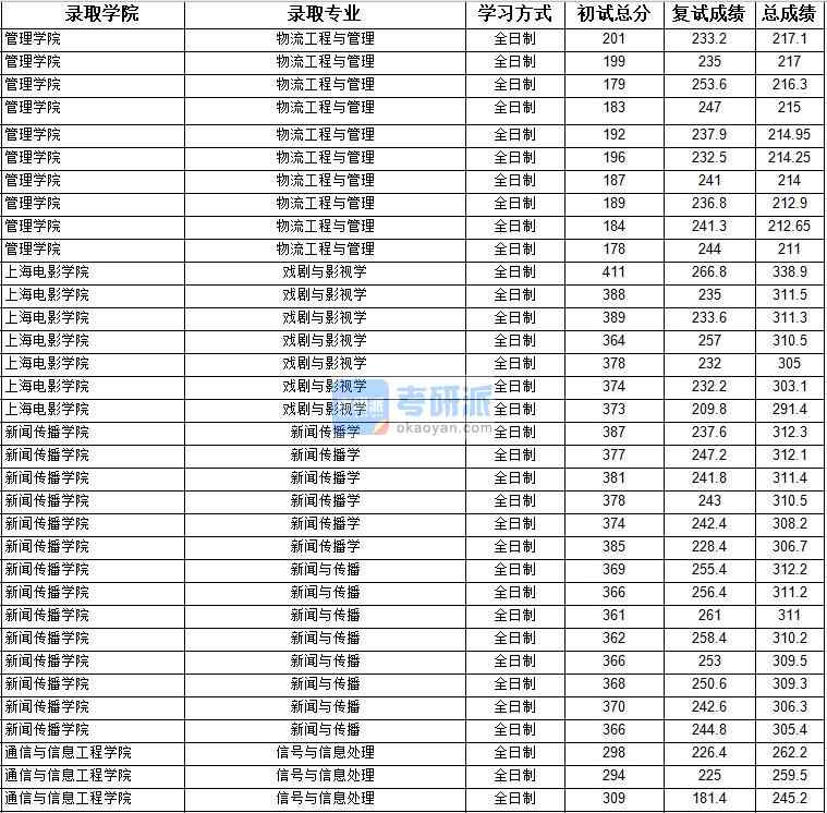 2020年上海大學(xué)信號與信息處理研究生錄取分?jǐn)?shù)線