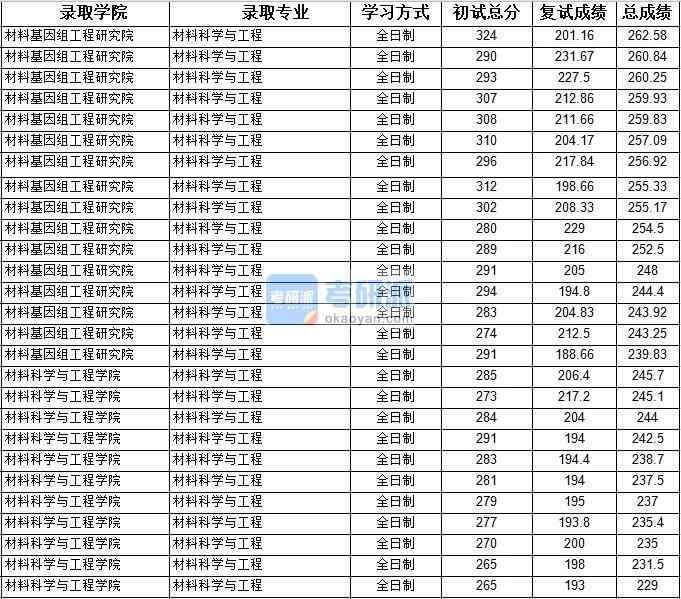 2020年上海大學(xué)材料科學(xué)與工程研究生錄取分數(shù)線