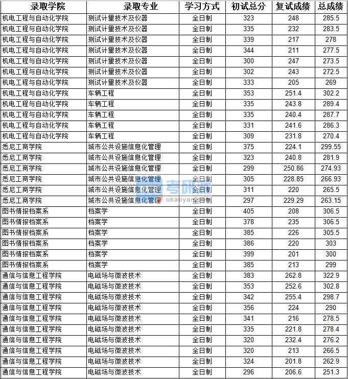 2020年上海大學(xué)檔案學(xué)研究生錄取分?jǐn)?shù)線