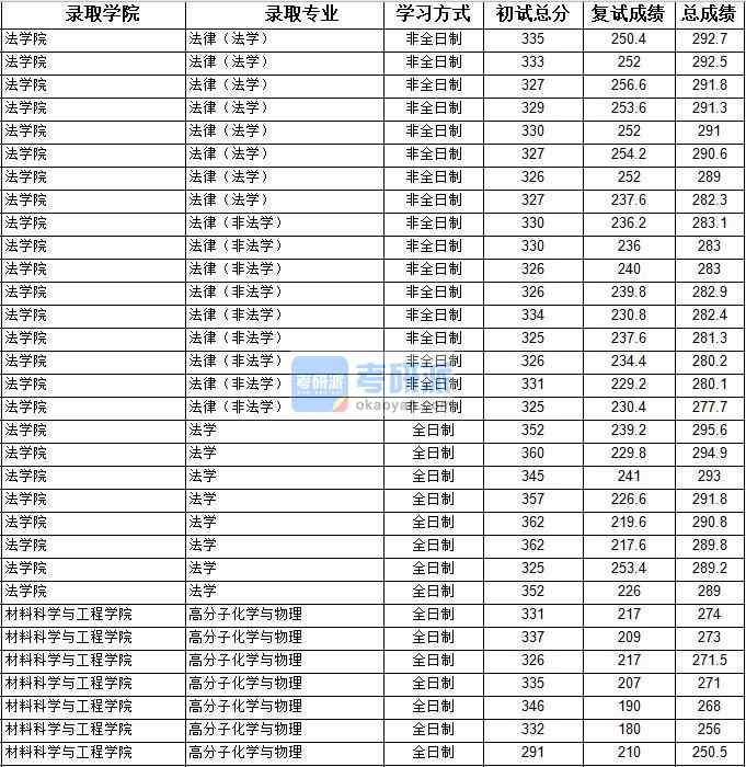 2020年上海大學高分子化學與物理研究生錄取分數(shù)線