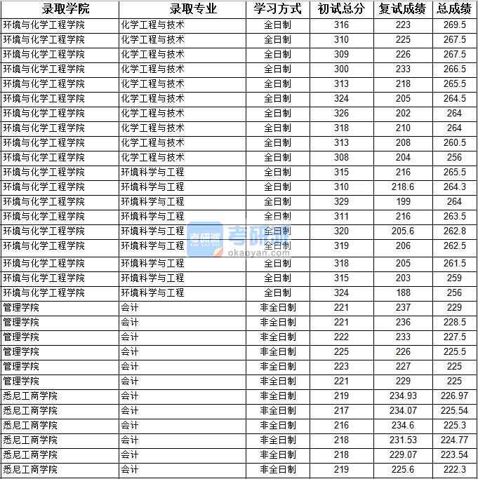 2020年上海大學化學工程與技術研究生錄取分數(shù)線