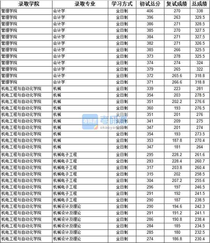 2020年上海大學(xué)會計學(xué)研究生錄取分?jǐn)?shù)線