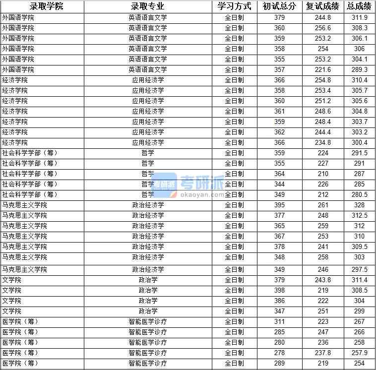 2020年上海大學(xué)英語(yǔ)語(yǔ)言文學(xué)研究生錄取分?jǐn)?shù)線