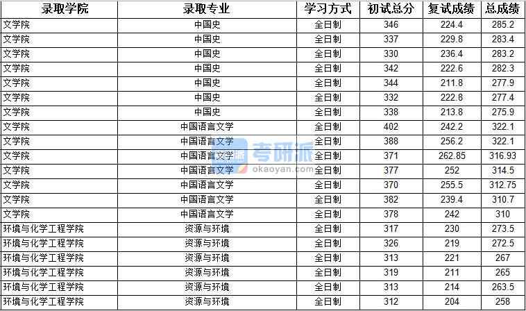 2020年上海大學中國史研究生錄取分數(shù)線