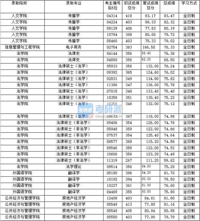 2020年上海財(cái)經(jīng)大學(xué)傳播學(xué)研究生錄取分?jǐn)?shù)線