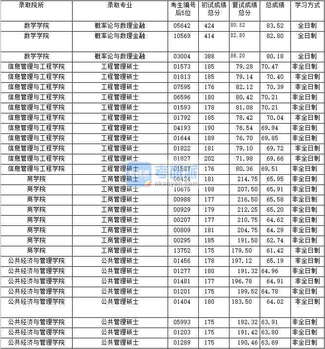 2020年上海財(cái)經(jīng)大學(xué)公共管理碩士研究生錄取分?jǐn)?shù)線