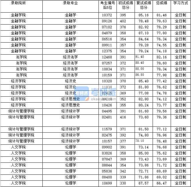 2020年上海財經(jīng)大學(xué)經(jīng)濟(jì)思想史研究生錄取分?jǐn)?shù)線