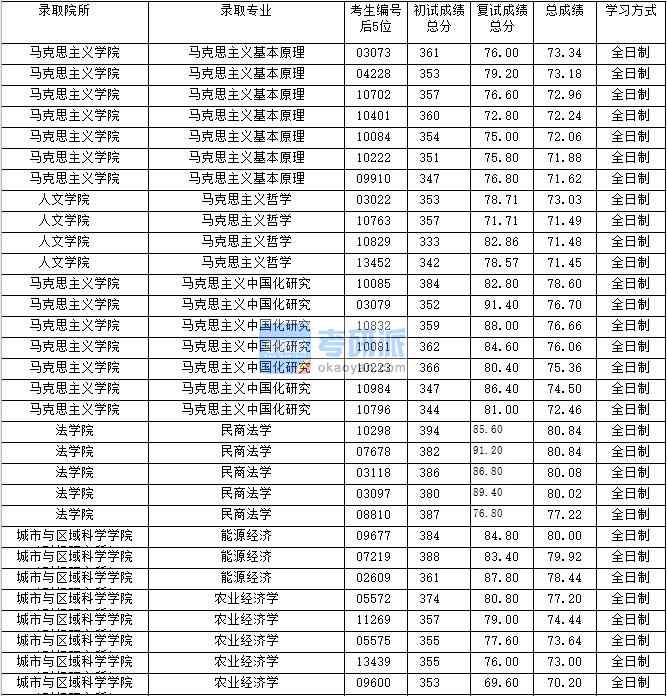 2020年上海財經(jīng)大學(xué)馬克思主義哲學(xué)研究生錄取分數(shù)線