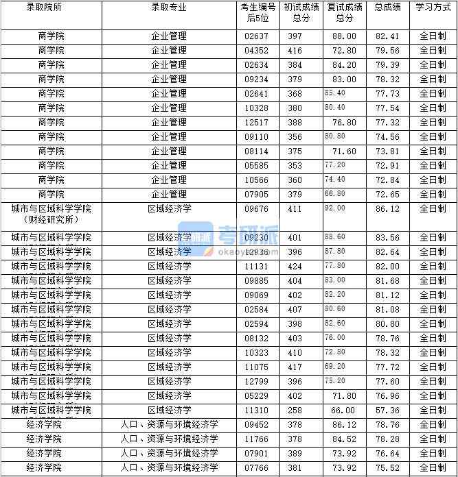 2020年上海財經(jīng)大學(xué)企業(yè)管理研究生錄取分?jǐn)?shù)線