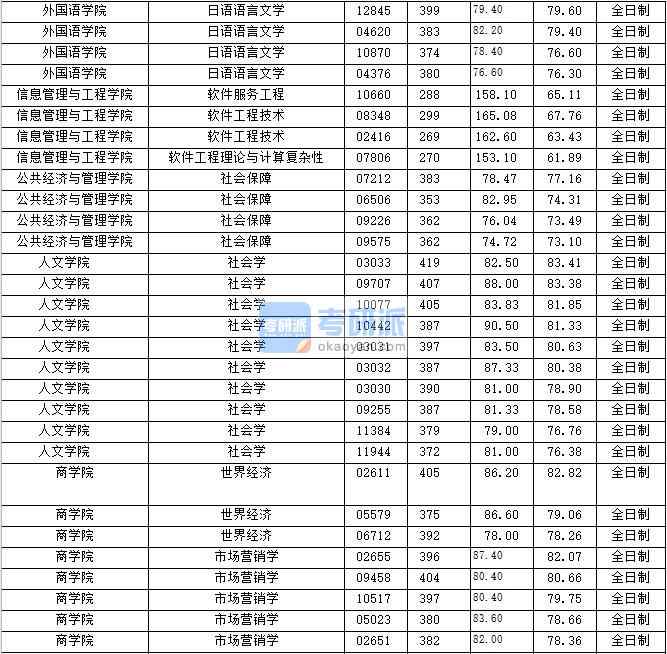 2020年上海財(cái)經(jīng)大學(xué)社會(huì)保障研究生錄取分?jǐn)?shù)線