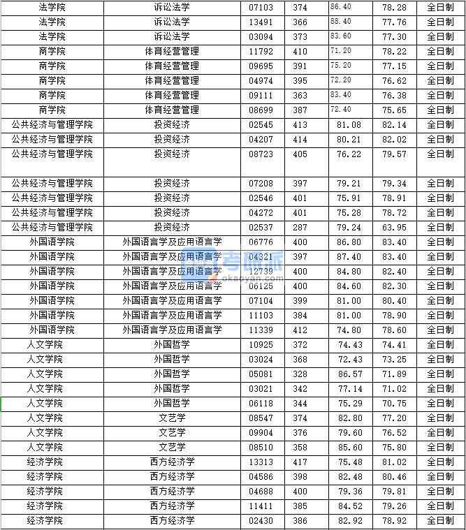 2020年上海財經(jīng)大學(xué)投資經(jīng)濟(jì)研究生錄取分?jǐn)?shù)線