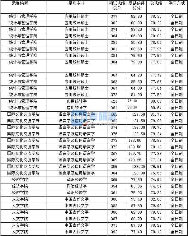 2020年上海財(cái)經(jīng)大學(xué)應(yīng)用統(tǒng)計(jì)學(xué)研究生錄取分?jǐn)?shù)線