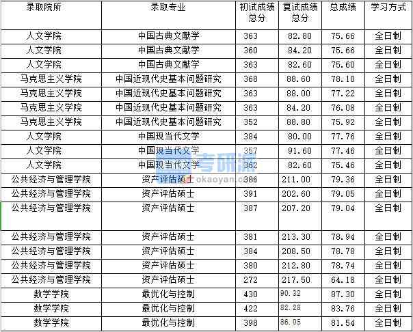 2020年上海財(cái)經(jīng)大學(xué)中國(guó)現(xiàn)當(dāng)代文學(xué)研究生錄取分?jǐn)?shù)線