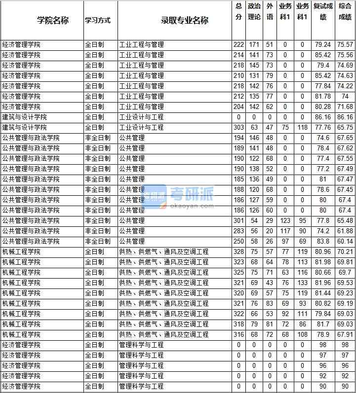 2020年西南交通大學管理科學與工程研究生錄取分數(shù)線