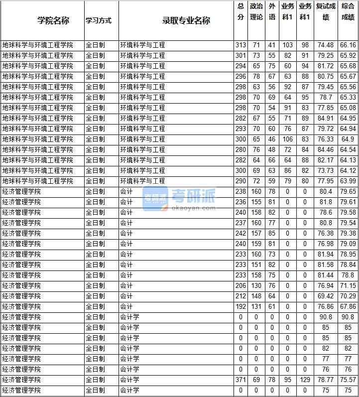 2020年西南交通大學(xué)會計學(xué)研究生錄取分?jǐn)?shù)線