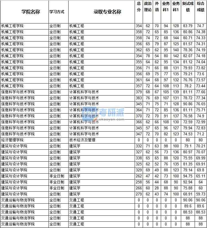 2020年西南交通大學(xué)機(jī)械工程研究生錄取分?jǐn)?shù)線