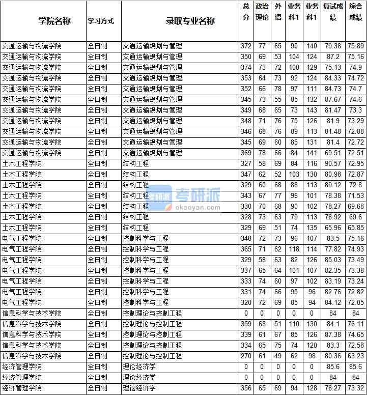 2020年西南交通大學理論經(jīng)濟學研究生錄取分數(shù)線