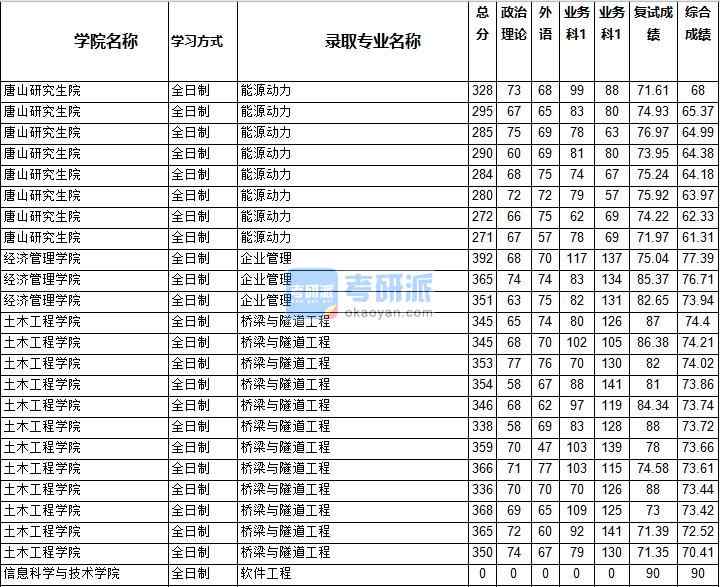 2020年西南交通大學(xué)企業(yè)管理研究生錄取分數(shù)線